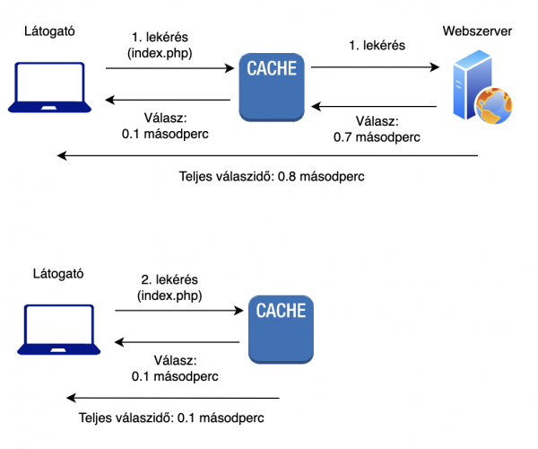 wordpress-webserver-cache